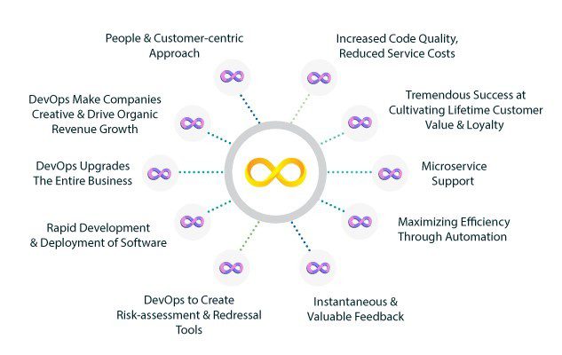 Benefits of DevOps Technologies Benefits of DevOps Technologies