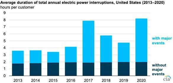 US. Energy Information Administration, Annual Electric Power Industry Report 